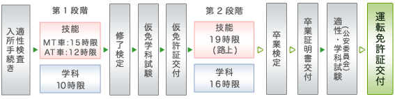 免許取得までの流れ