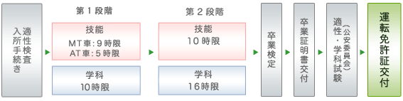 免許を持っていない方、原付免許所持の方の流れ