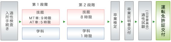 普通・中型及び大型免許所持の方の流れ