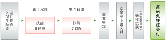 大型自動二輪車免許取得までの流れ