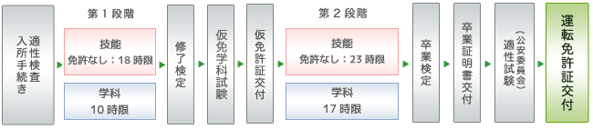 準中型自動車免許の免許取得までの流れ