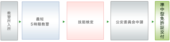 準中型(5t)限定解除までの流れ